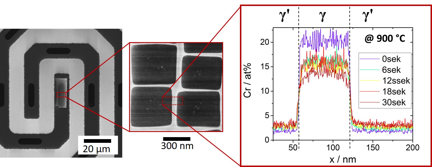 In situ heating experiments enables insight into elementary diffusion processes.