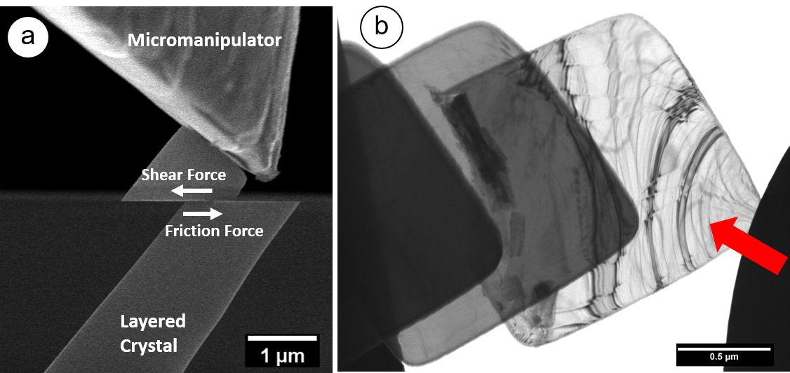 Friction experiments on layered crystals. a) in situ SEM shearing tests probing friction forces between atomically flat interfaces. b) in situ TEM experiment elucidating the microstructure during sliding.