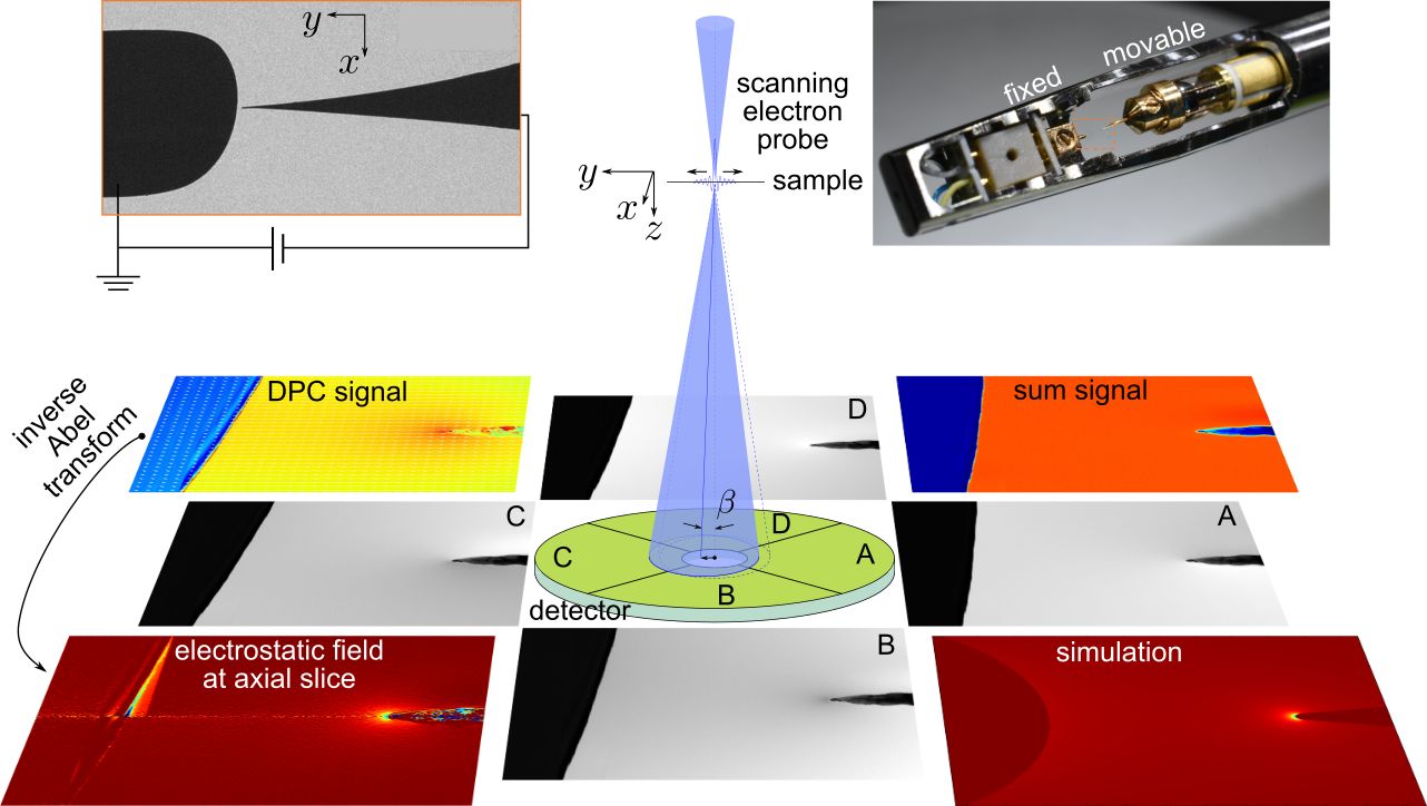 In situ measurement of electrostatic field at electron nano-emitter