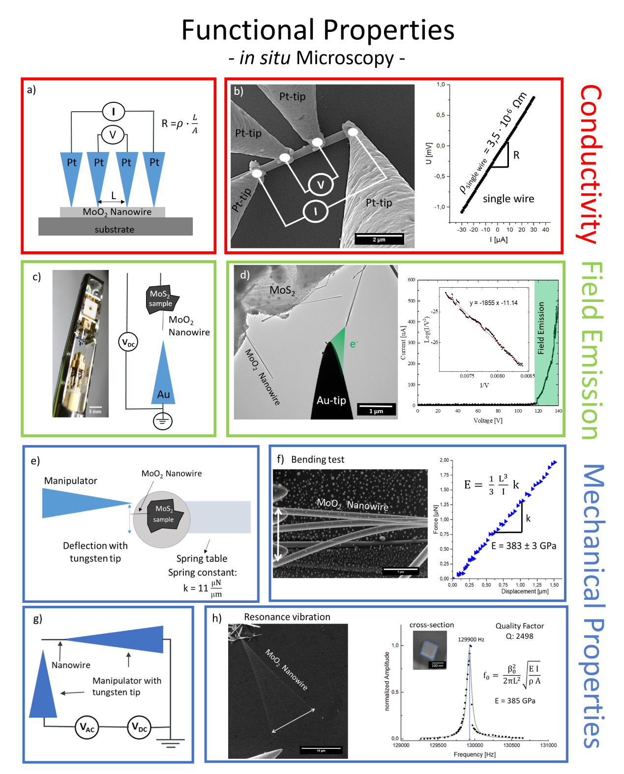 In situ probing of functional properties of single nanowires