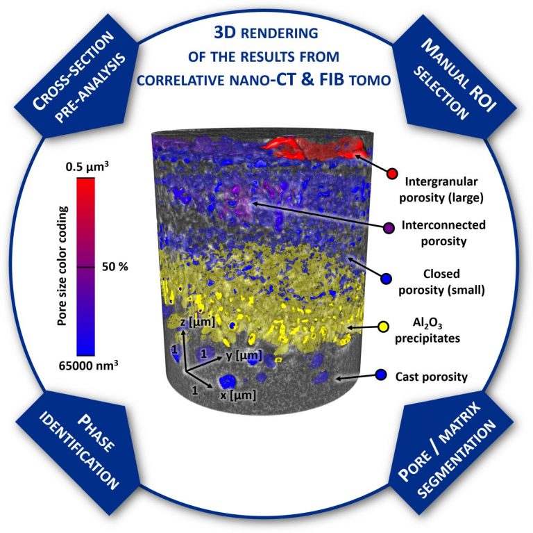 Correlative Nano-CT and FIB Tomography: the paper published in Advanced Engineering Materials is now online!