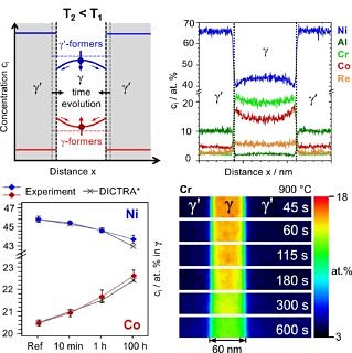 Towards entry "Landmark work on the study of high temperature diffusion in multi-component superalloys published in Scripta Materialia"