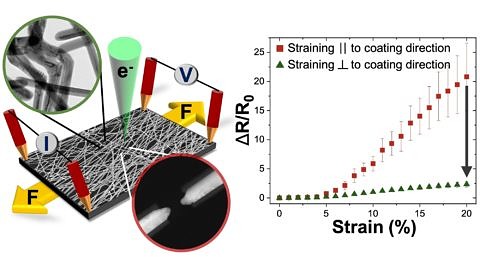 Towards entry "Microscopy provides novel insights into the mechanical and electrical failure of flexible silver nanowire electrodes"