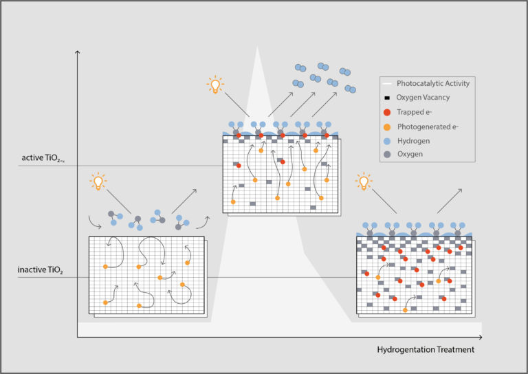 Structural insight into hydrogenated TiO2, a sustainable and noble metal free approach for photocatalysis