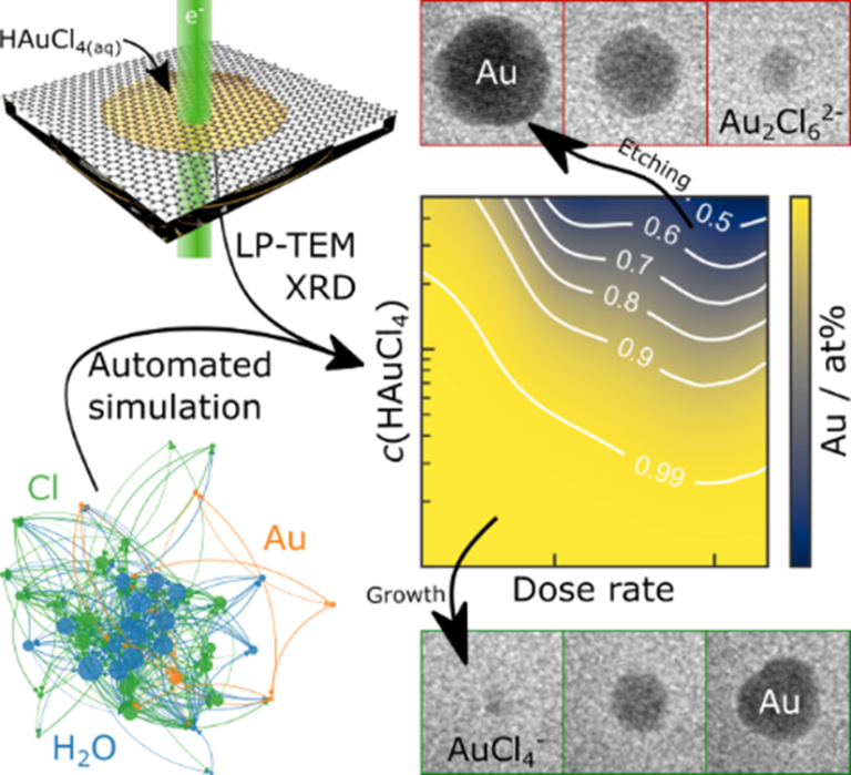 Providing a holistic understanding of radiation chemistry during in situ studies