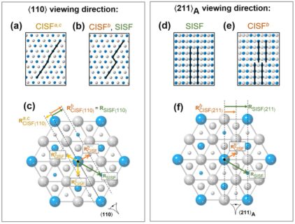 Towards entry "Published in Acta Materialia: identify the complex or superlattice nature of intrinsic and extrinsic stacking faults in superalloys"
