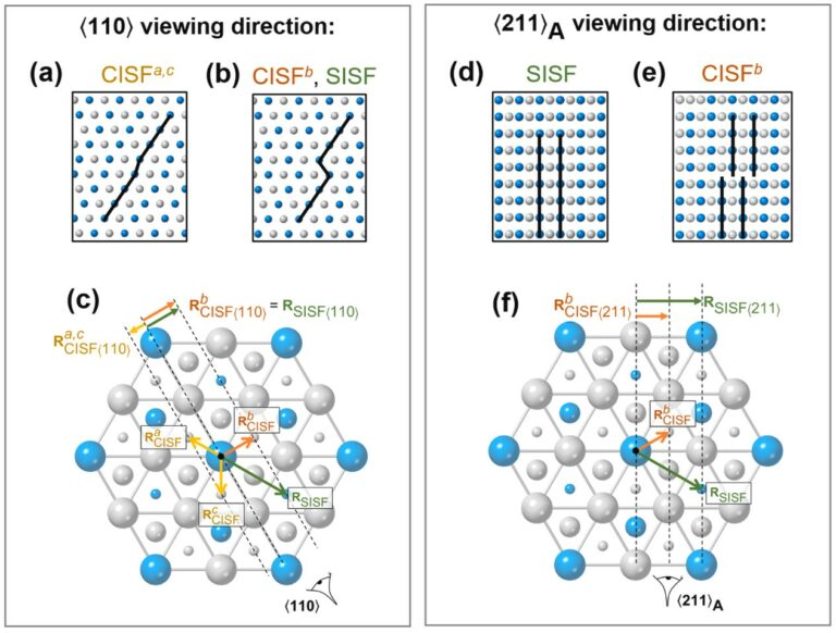 Published in Acta Materialia: identify the complex or superlattice nature of intrinsic and extrinsic stacking faults in superalloys