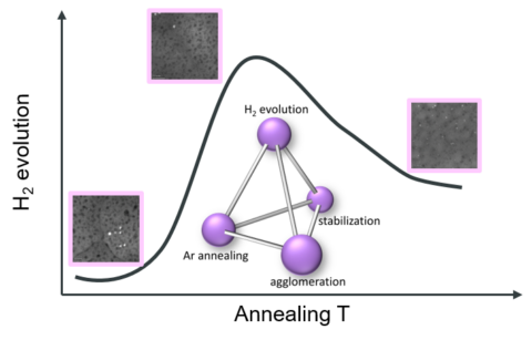 Towards entry "In Situ Electron Microscopy Reveals How Heat Shapes Stability of Pt Single Atoms on TiO₂ for Photocatalytic Hydrogen Production"