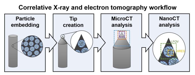 Correlative X-ray and Electron Tomography Workflow Enables Multi-Scale Analysis of Complex Particle Systems